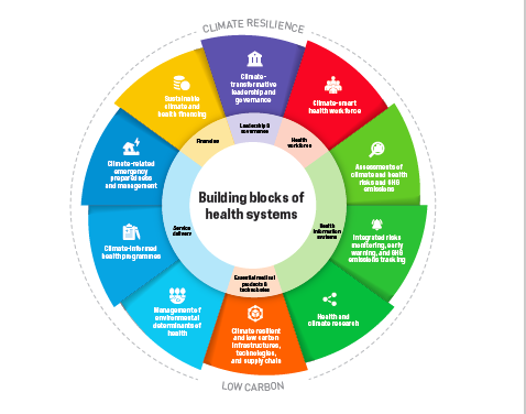 WHO Operational Framework